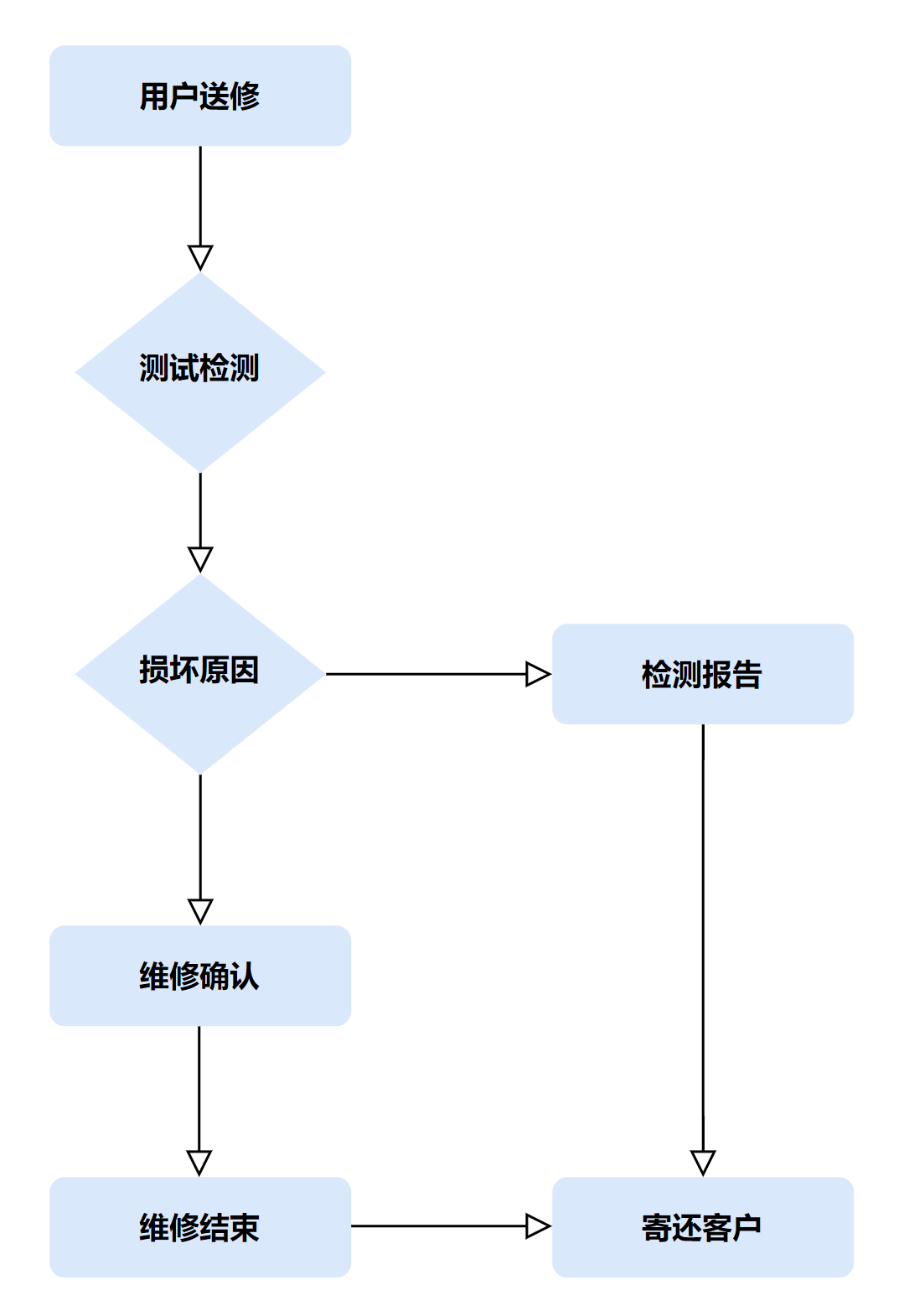 维修流程